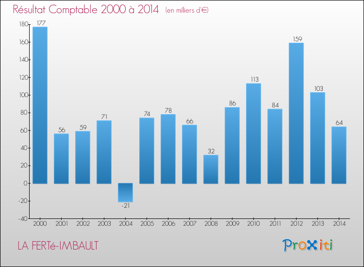 Evolution du résultat comptable pour la commune de LA FERTé-IMBAULT de 2000 à 2014 Evolution du résultat comptable pour LA FERTé-IMBAULT de 2000 à 2014