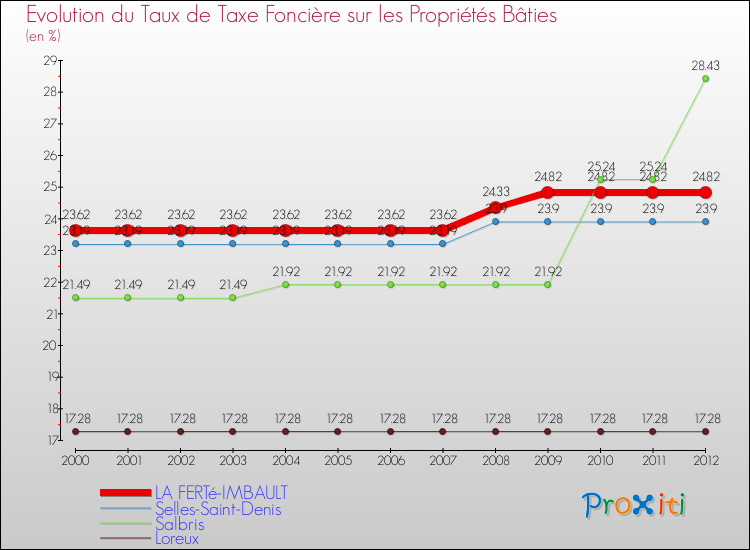 Evolution du taux de la taxe foncière sur le bati pour LA FERTé-IMBAULT et les communes proches de 2000 à 2012 Comparaison des taux de taxe foncière sur le bati pour LA FERTé-IMBAULT et les communes voisines de 2000 à 2012