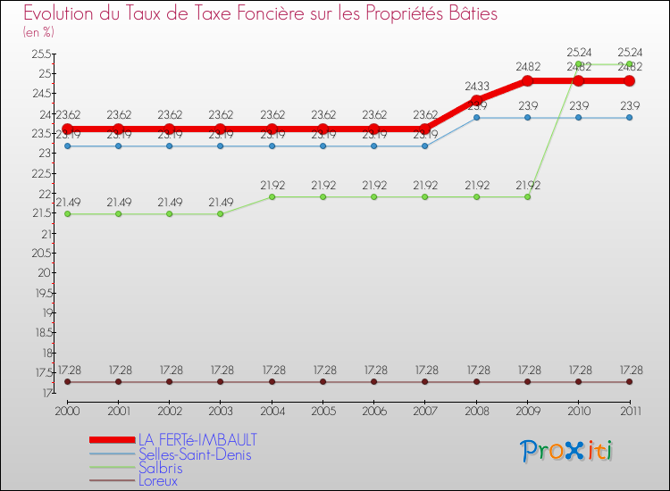 Evolution du taux de la taxe foncière sur le bati pour LA FERTé-IMBAULT et les communes proches Comparaison des taux de taxe foncière sur le bati pour LA FERTé-IMBAULT et les communes voisines