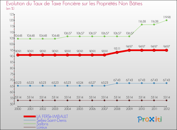 Evolution du taux de la taxe foncière sur les immeubles et terrains non batis pour LA FERTé-IMBAULT et les communes proches de 2000 à 2012 Comparaison des taux de la taxe foncière sur les immeubles et terrains non batis pour LA FERTé-IMBAULT et les communes voisines de 2000 à 2012