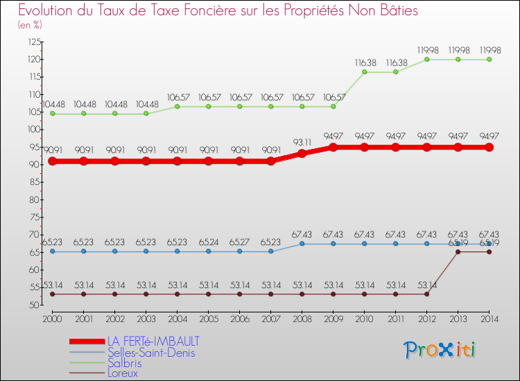 Evolution du taux de la taxe foncière sur les immeubles et terrains non batis pour LA FERTé-IMBAULT et les communes proches de 2000 à 2014 Comparaison des taux de la taxe foncière sur les immeubles et terrains non batis pour LA FERTé-IMBAULT et les communes voisines de 2000 à 2014