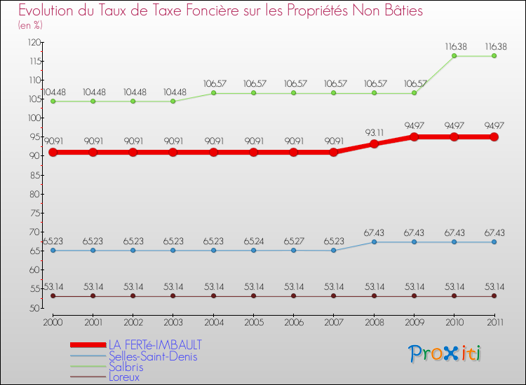 Evolution du taux de la taxe foncière sur les immeubles et terrains non batis pour LA FERTé-IMBAULT et les communes proches Comparaison des taux de la taxe foncière sur les immeubles et terrains non batis pour LA FERTé-IMBAULT et les communes voisines