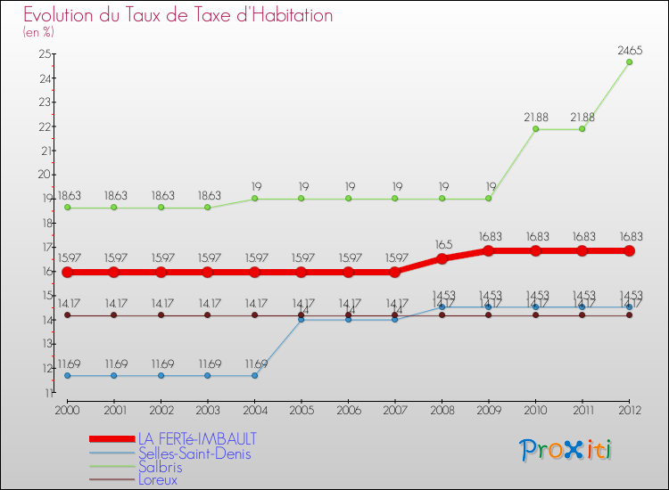Evolution du taux de la taxe d'habitation pour LA FERTé-IMBAULT et les communes proches Comparaison des taux de la taxe d'habitation pour LA FERTé-IMBAULT et les communes voisines
