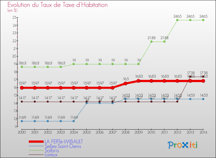 Evolution du taux de la taxe d'habitation pour LA FERTé-IMBAULT et les communes proches de 2000 à 2014 Comparaison des taux de la taxe d'habitation pour LA FERTé-IMBAULT et les communes voisines de 2000 à 2014