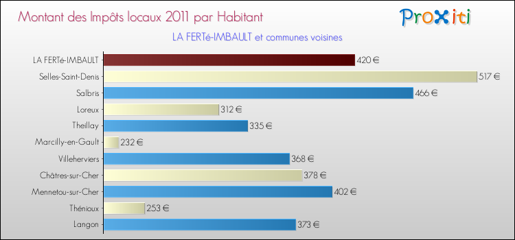 Montant des impôts locaux par Habitant pour LA FERTé-IMBAULT et les communes proches Comparaison des impôts locaux par habitant pour LA FERTé-IMBAULT et les communes voisines