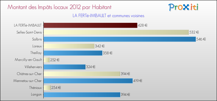 Montant des impôts locaux par Habitant pour LA FERTé-IMBAULT et les communes proches Comparaison des impôts locaux par habitant pour LA FERTé-IMBAULT et les communes voisines