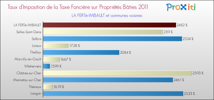 Taux d'imposition de la taxe foncière sur le bati 2011 pour LA FERTé-IMBAULT et les communes proches Comparaison des taux d'imposition de la taxe foncière sur le bati 2011 pour LA FERTé-IMBAULT et les communes voisines