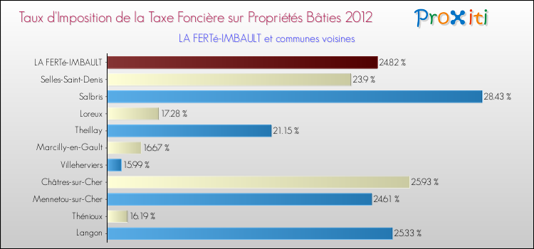 Taux d'imposition de la taxe foncière sur le bati 2012 pour LA FERTé-IMBAULT et les communes proches Comparaison des taux d'imposition de la taxe foncière sur le bati 2012 pour LA FERTé-IMBAULT et les communes voisines