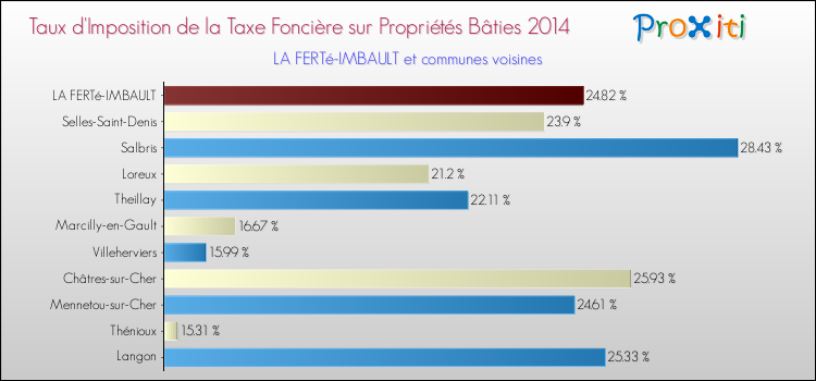 Taux d'imposition de la taxe foncière sur le bati 2014 pour LA FERTé-IMBAULT et les communes proches Comparaison des taux d'imposition de la taxe foncière sur le bati 2014 pour LA FERTé-IMBAULT et les communes voisines