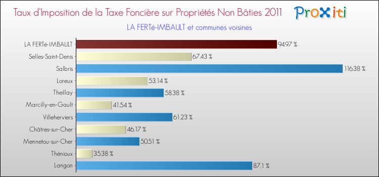 Taux d'imposition de la taxe foncière sur les immeubles et terrains non batis 2011 pour LA FERTé-IMBAULT et les communes proches Comparaison des taux d'imposition de la taxe foncière sur les immeubles et terrains non batis 2011 pour LA FERTé-IMBAULT et les communes voisines