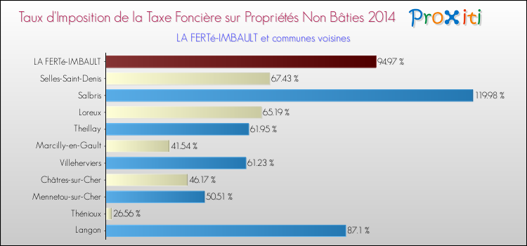 Taux d'imposition de la taxe foncière sur les immeubles et terrains non batis 2014 pour LA FERTé-IMBAULT et les communes proches Comparaison des taux d'imposition de la taxe foncière sur les immeubles et terrains non batis 2014 pour LA FERTé-IMBAULT et les communes voisines