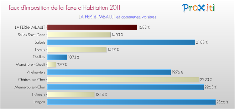 Taux d'imposition de la taxe d'habitation 2011 pour LA FERTé-IMBAULT et les communes proches Comparaison des taux d'imposition de la taxe d'habitation 2011 pour LA FERTé-IMBAULT et les communes voisines