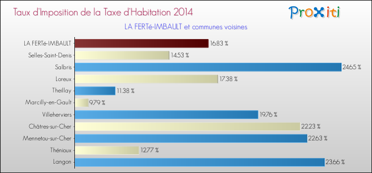 Taux d'imposition de la taxe d'habitation 2014 pour LA FERTé-IMBAULT et les communes proches Comparaison des taux d'imposition de la taxe d'habitation 2014 pour LA FERTé-IMBAULT et les communes voisines