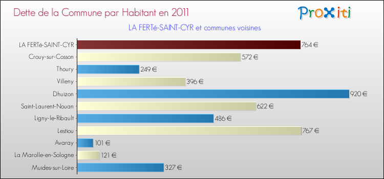 Dette par habitant de la commune en 2011 pour LA FERTé-SAINT-CYR et les communes proches Comparaison de la dette par habitant de la commune en 2011 pour LA FERTé-SAINT-CYR et les communes voisines