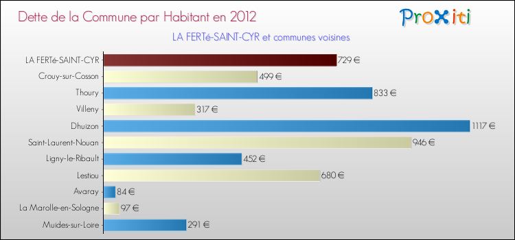 Dette par habitant de la commune en 2012 pour LA FERTé-SAINT-CYR et les communes proches Comparaison de la dette par habitant de la commune en 2012 pour LA FERTé-SAINT-CYR et les communes voisines