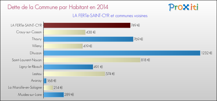 Dette par habitant de la commune en 2014 pour LA FERTé-SAINT-CYR et les communes proches Comparaison de la dette par habitant de la commune en 2014 pour LA FERTé-SAINT-CYR et les communes voisines
