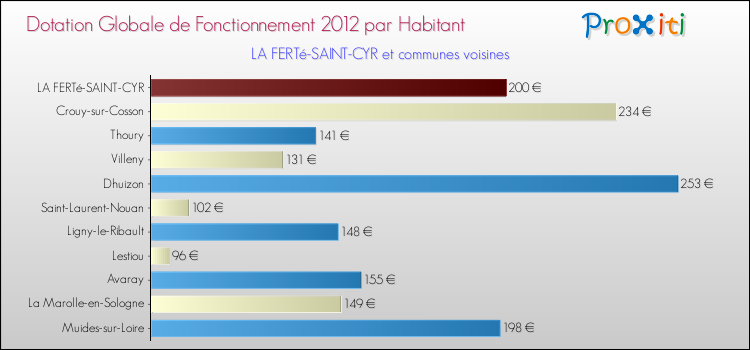 Montant des dotations globales de fonctionnement DGF par Habitant pour LA FERTé-SAINT-CYR et les communes proches Comparaison des des dotations globales de fonctionnement DGF par habitant pour LA FERTé-SAINT-CYR et les communes voisines