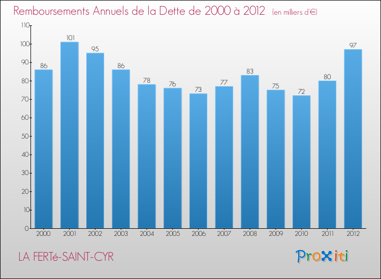 Evolution de l'annuité de la dette pour la commune de LA FERTé-SAINT-CYR de 2000 à 2012 Annuités de la dette pour LA FERTé-SAINT-CYR de 2000 à 2012