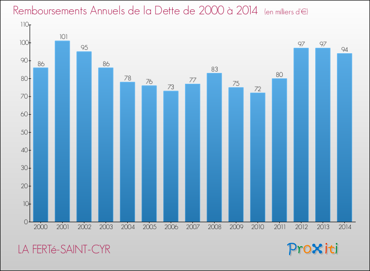 Evolution de l'annuité de la dette pour la commune de LA FERTé-SAINT-CYR de 2000 à 2014 Annuités de la dette pour LA FERTé-SAINT-CYR de 2000 à 2014