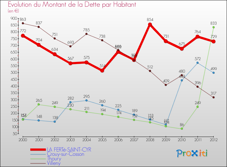 Evolution de la dette par habitant pour la commune de LA FERTé-SAINT-CYR et les communes proches de 2000 à 2012 Comparaison de la dette par habitant pour LA FERTé-SAINT-CYR et les communes voisines de 2000 à 2012
