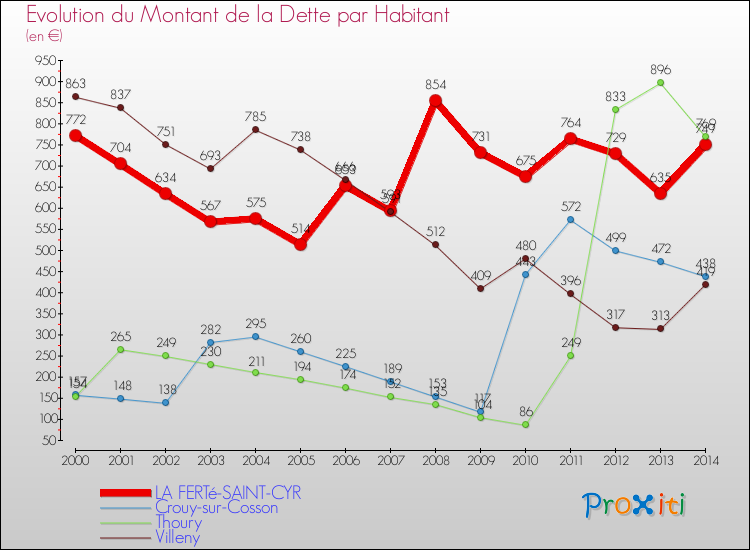 Evolution de la dette par habitant pour la commune de LA FERTé-SAINT-CYR et les communes proches de 2000 à 2014 Comparaison de la dette par habitant pour LA FERTé-SAINT-CYR et les communes voisines de 2000 à 2014
