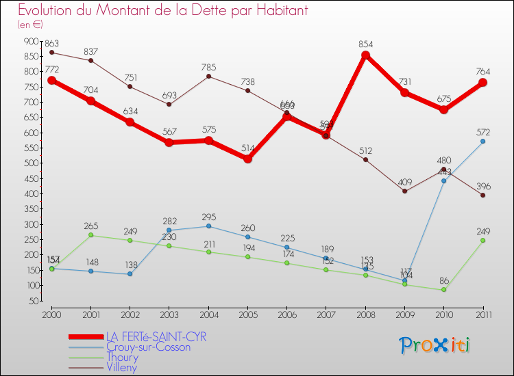 Evolution de la dette par habitant pour la commune de LA FERTé-SAINT-CYR et les communes proches Comparaison de la dette par habitant pour LA FERTé-SAINT-CYR et les communes voisines
