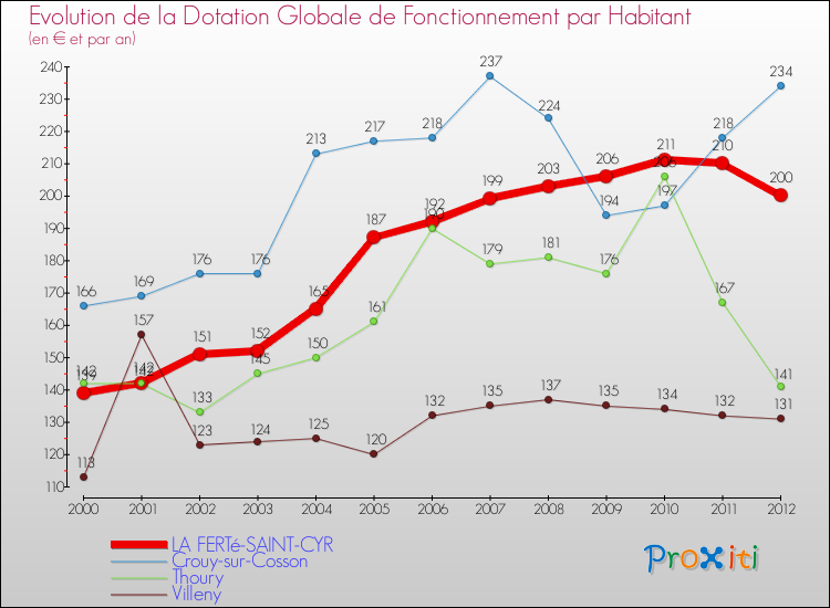Evolution et montant de la dotation globale de fonctionnement par Habitant pour LA FERTé-SAINT-CYR et les communes proches Comparaison des dotations globales de fonctionnement par habitant pour LA FERTé-SAINT-CYR et les communes voisines