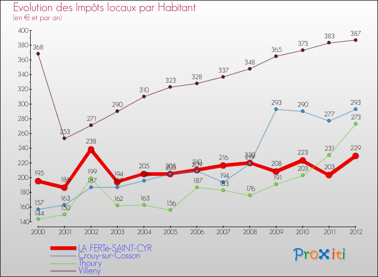 Evolution et montant des impôts locaux par Habitant pour LA FERTé-SAINT-CYR et les communes proches Comparaison des impôts locaux par habitant pour LA FERTé-SAINT-CYR et les communes voisines