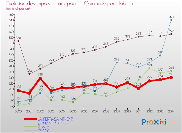 Evolution et montant des impôts locaux par Habitant pour LA FERTé-SAINT-CYR et les communes proches de 2000 à 2014 Comparaison des impôts locaux par habitant pour LA FERTé-SAINT-CYR et les communes voisines de 2000 à 2014