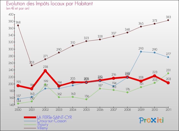 Evolution et montant des impôts locaux par Habitant pour LA FERTé-SAINT-CYR et les communes proches Comparaison des impôts locaux par habitant pour LA FERTé-SAINT-CYR et les communes voisines