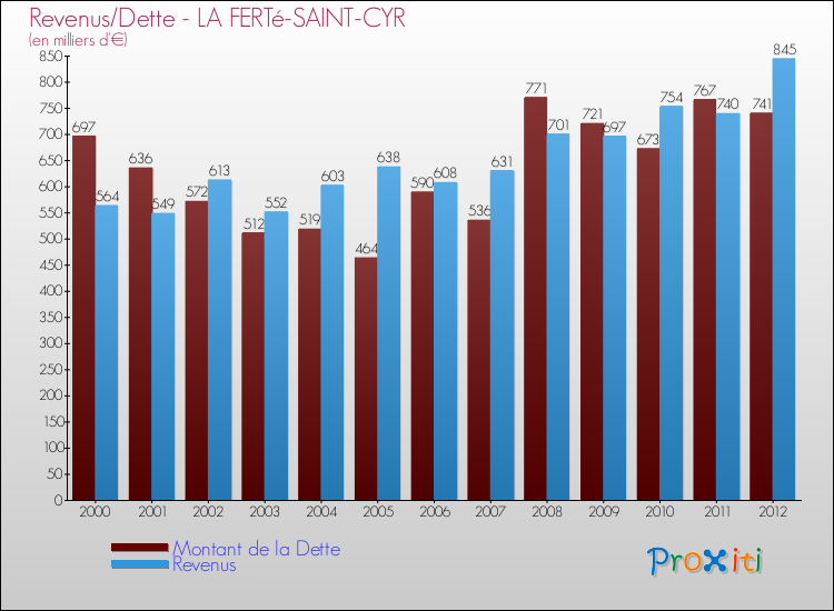Evolution comparée de la dette et des revenus pour la commune de LA FERTé-SAINT-CYR de 2000 à 2012 Comparaison de la dette et des revenus pour LA FERTé-SAINT-CYR de 2000 à 2012