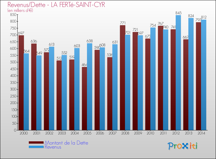 Evolution comparée de la dette et des revenus pour la commune de LA FERTé-SAINT-CYR de 2000 à 2014 Comparaison de la dette et des revenus pour LA FERTé-SAINT-CYR de 2000 à 2014