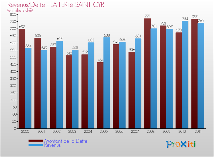 Evolution comparée de la dette et des revenus pour la commune de LA FERTé-SAINT-CYR de 2000 à 2011 Comparaison de la dette et des revenus pour LA FERTé-SAINT-CYR de 2000 à 2011