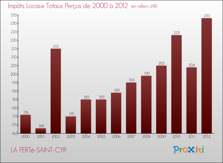 Evolution des Impôts Locaux pour la commune de LA FERTé-SAINT-CYR de 2000 à 2012 Evolution des Impôts Locaux pour LA FERTé-SAINT-CYR de 2000 à 2012