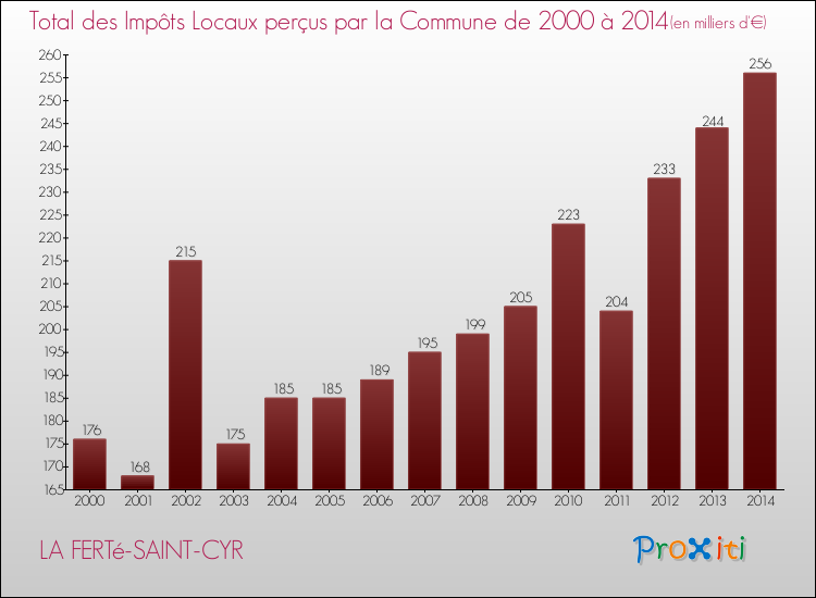 Evolution des Impôts Locaux pour la commune de LA FERTé-SAINT-CYR de 2000 à 2014 Evolution des Impôts Locaux pour LA FERTé-SAINT-CYR de 2000 à 2014