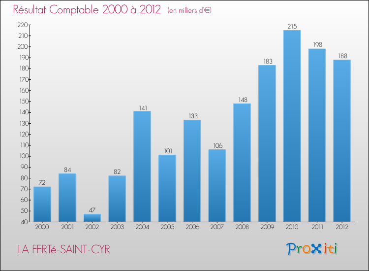 Evolution du résultat comptable pour la commune de LA FERTé-SAINT-CYR de 2000 à 2012 Evolution du résultat comptable pour LA FERTé-SAINT-CYR de 2000 à 2012