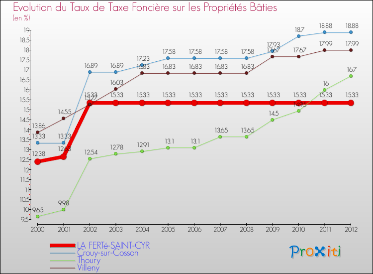 Evolution du taux de la taxe foncière sur le bati pour LA FERTé-SAINT-CYR et les communes proches de 2000 à 2012 Comparaison des taux de taxe foncière sur le bati pour LA FERTé-SAINT-CYR et les communes voisines de 2000 à 2012