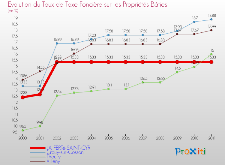 Evolution du taux de la taxe foncière sur le bati pour LA FERTé-SAINT-CYR et les communes proches Comparaison des taux de taxe foncière sur le bati pour LA FERTé-SAINT-CYR et les communes voisines