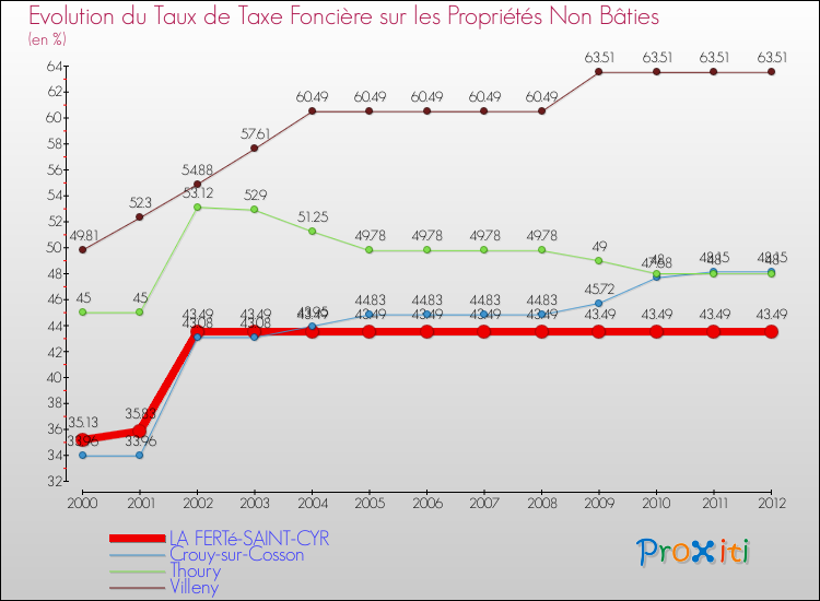 Evolution du taux de la taxe foncière sur les immeubles et terrains non batis pour LA FERTé-SAINT-CYR et les communes proches de 2000 à 2012 Comparaison des taux de la taxe foncière sur les immeubles et terrains non batis pour LA FERTé-SAINT-CYR et les communes voisines de 2000 à 2012