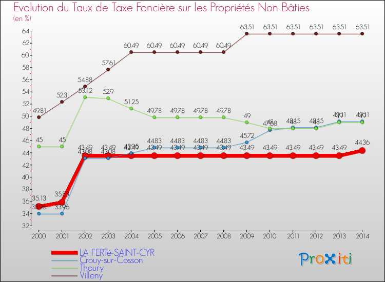 Evolution du taux de la taxe foncière sur les immeubles et terrains non batis pour LA FERTé-SAINT-CYR et les communes proches de 2000 à 2014 Comparaison des taux de la taxe foncière sur les immeubles et terrains non batis pour LA FERTé-SAINT-CYR et les communes voisines de 2000 à 2014