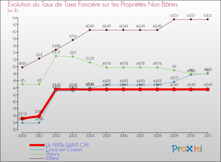 Evolution du taux de la taxe foncière sur les immeubles et terrains non batis pour LA FERTé-SAINT-CYR et les communes proches Comparaison des taux de la taxe foncière sur les immeubles et terrains non batis pour LA FERTé-SAINT-CYR et les communes voisines