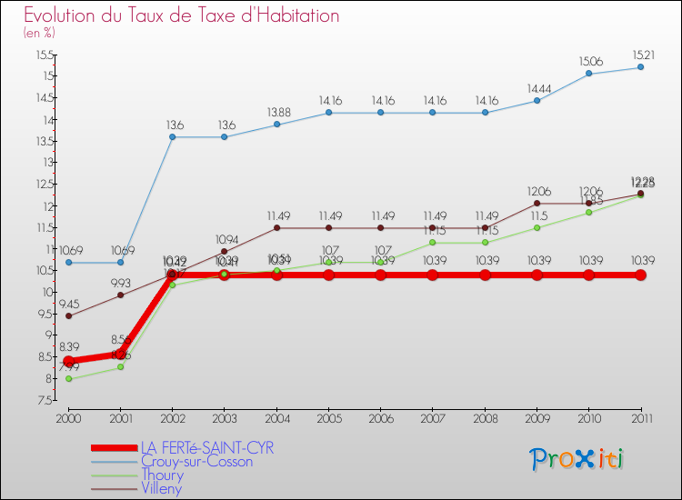 Evolution du taux de la taxe d'habitation pour LA FERTé-SAINT-CYR et les communes proches Comparaison des taux de la taxe d'habitation pour LA FERTé-SAINT-CYR et les communes voisines