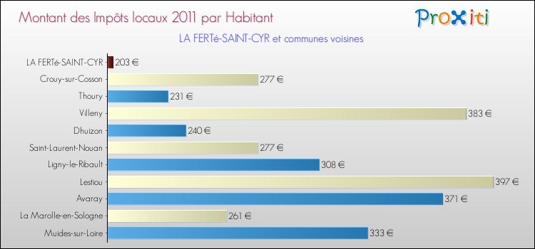 Montant des impôts locaux par Habitant pour LA FERTé-SAINT-CYR et les communes proches Comparaison des impôts locaux par habitant pour LA FERTé-SAINT-CYR et les communes voisines