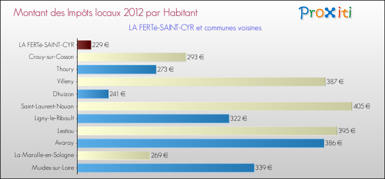 Montant des impôts locaux par Habitant pour LA FERTé-SAINT-CYR et les communes proches Comparaison des impôts locaux par habitant pour LA FERTé-SAINT-CYR et les communes voisines