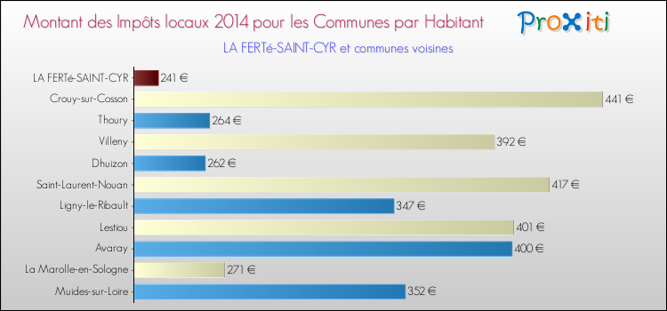 Montant des impôts locaux par Habitant pour LA FERTé-SAINT-CYR et les communes proches en 2014 Comparaison des impôts locaux par habitant pour LA FERTé-SAINT-CYR et les communes voisines en 2014