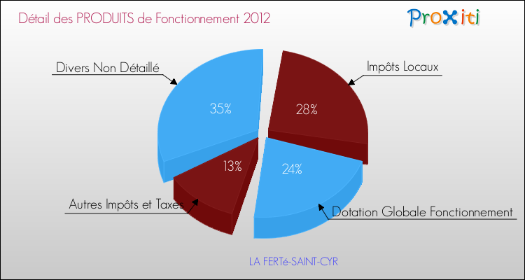 Décomposition du Budget de Fonctionnement 2012 de la commune de LA FERTé-SAINT-CYR Budget de Fonctionnement 2012 pour la commune de LA FERTé-SAINT-CYR