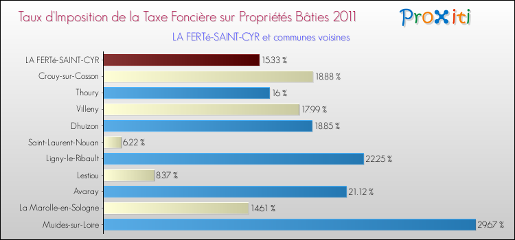 Taux d'imposition de la taxe foncière sur le bati 2011 pour LA FERTé-SAINT-CYR et les communes proches Comparaison des taux d'imposition de la taxe foncière sur le bati 2011 pour LA FERTé-SAINT-CYR et les communes voisines