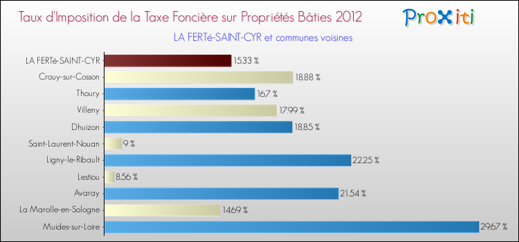Taux d'imposition de la taxe foncière sur le bati 2012 pour LA FERTé-SAINT-CYR et les communes proches Comparaison des taux d'imposition de la taxe foncière sur le bati 2012 pour LA FERTé-SAINT-CYR et les communes voisines