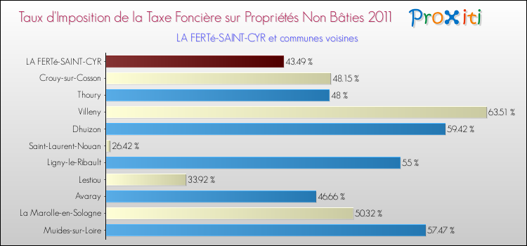 Taux d'imposition de la taxe foncière sur les immeubles et terrains non batis 2011 pour LA FERTé-SAINT-CYR et les communes proches Comparaison des taux d'imposition de la taxe foncière sur les immeubles et terrains non batis 2011 pour LA FERTé-SAINT-CYR et les communes voisines