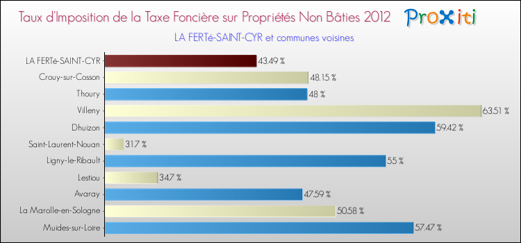 Taux d'imposition de la taxe foncière sur les immeubles et terrains non batis 2012 pour LA FERTé-SAINT-CYR et les communes proches Comparaison des taux d'imposition de la taxe foncière sur les immeubles et terrains non batis 2012 pour LA FERTé-SAINT-CYR et les communes voisines